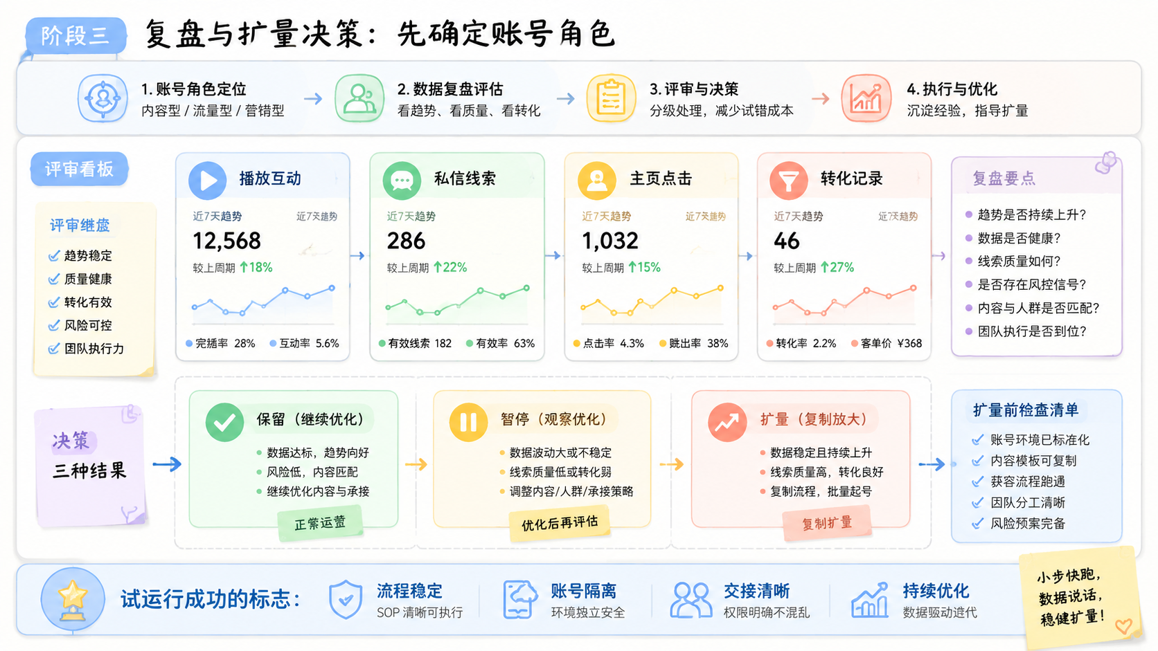 Part 3 explanatory illustration showing TK 养号先确定账号角色