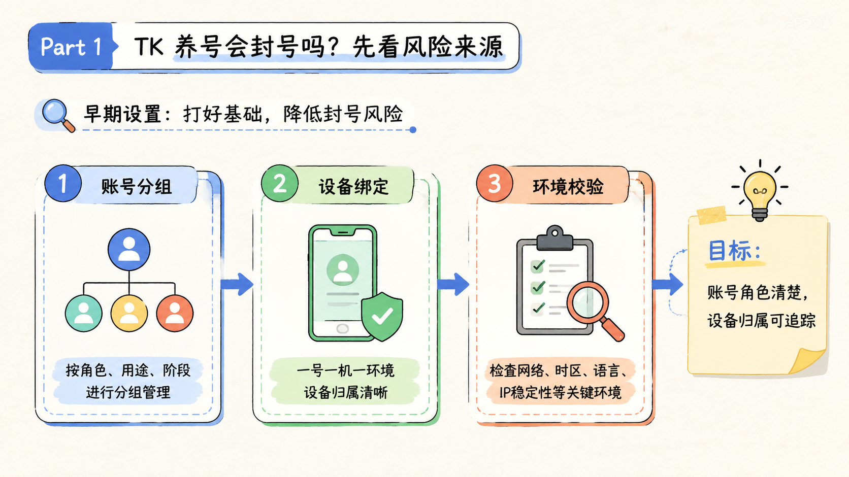 Part 1 explanatory illustration showing TK 养号会封号吗先看风险来源