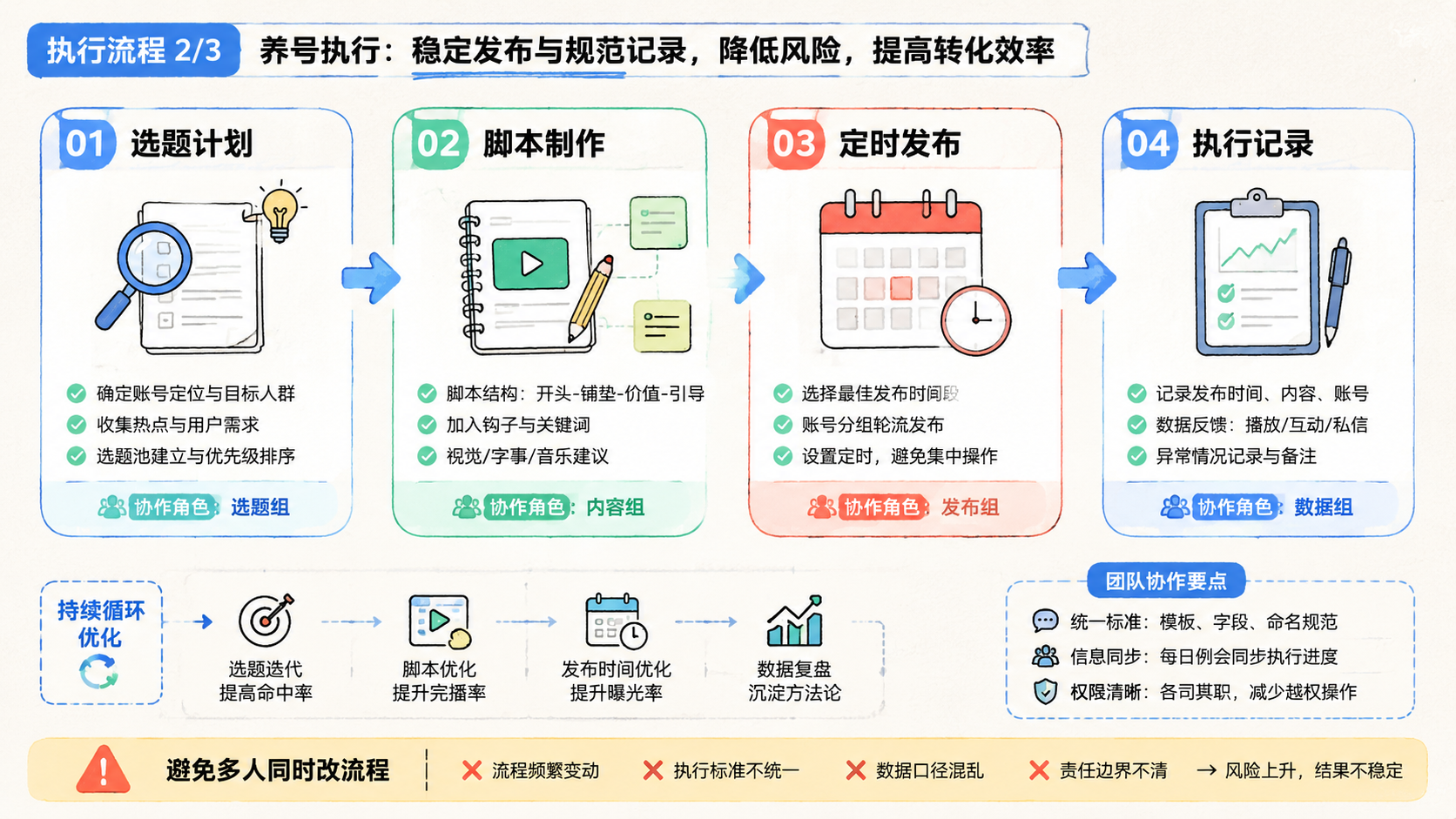 Part 2 explanatory illustration showing TK 养号会封号吗先看风险来源