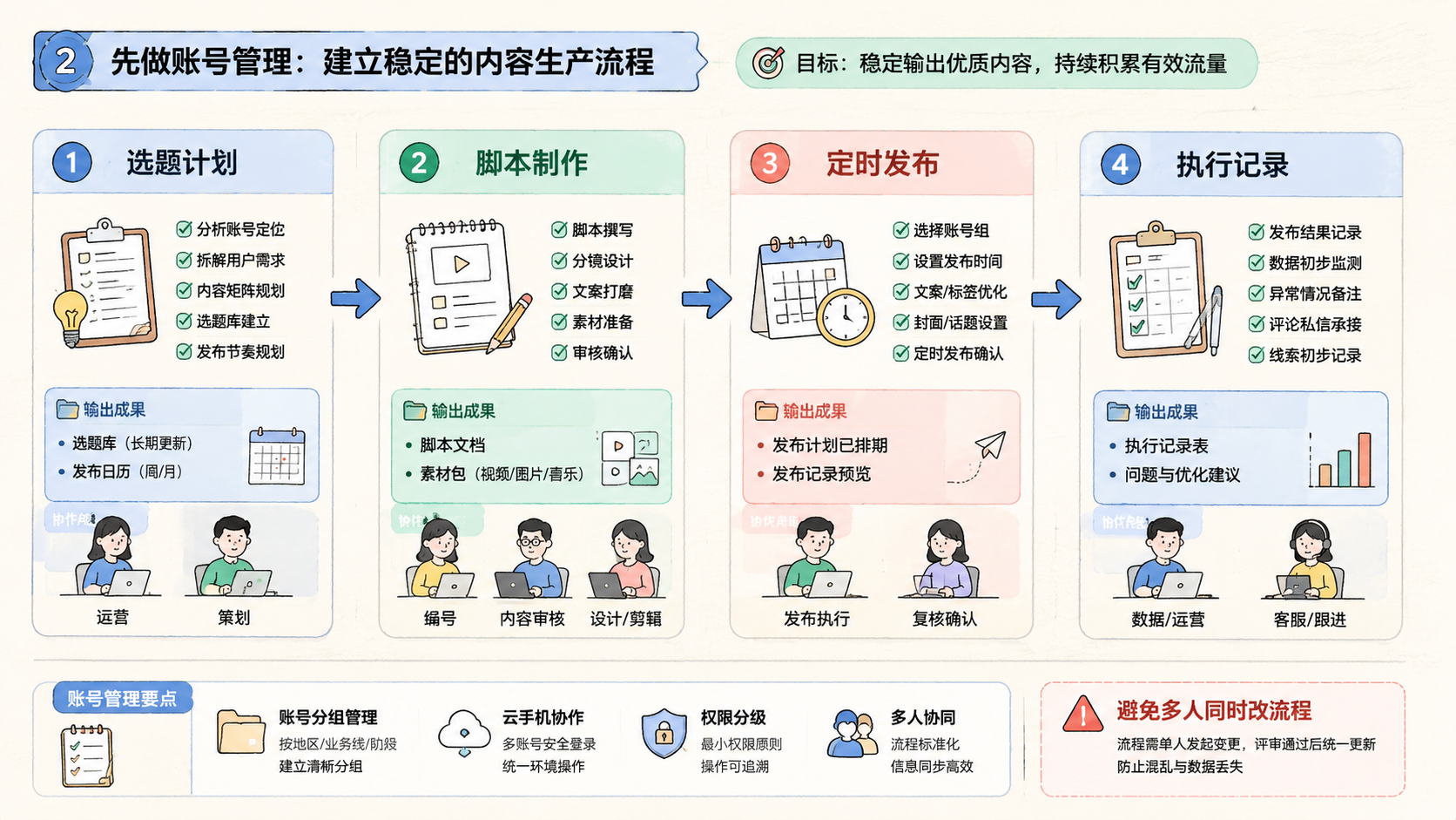 Part 2 explanatory illustration showing TikTok 运营先做账号管理