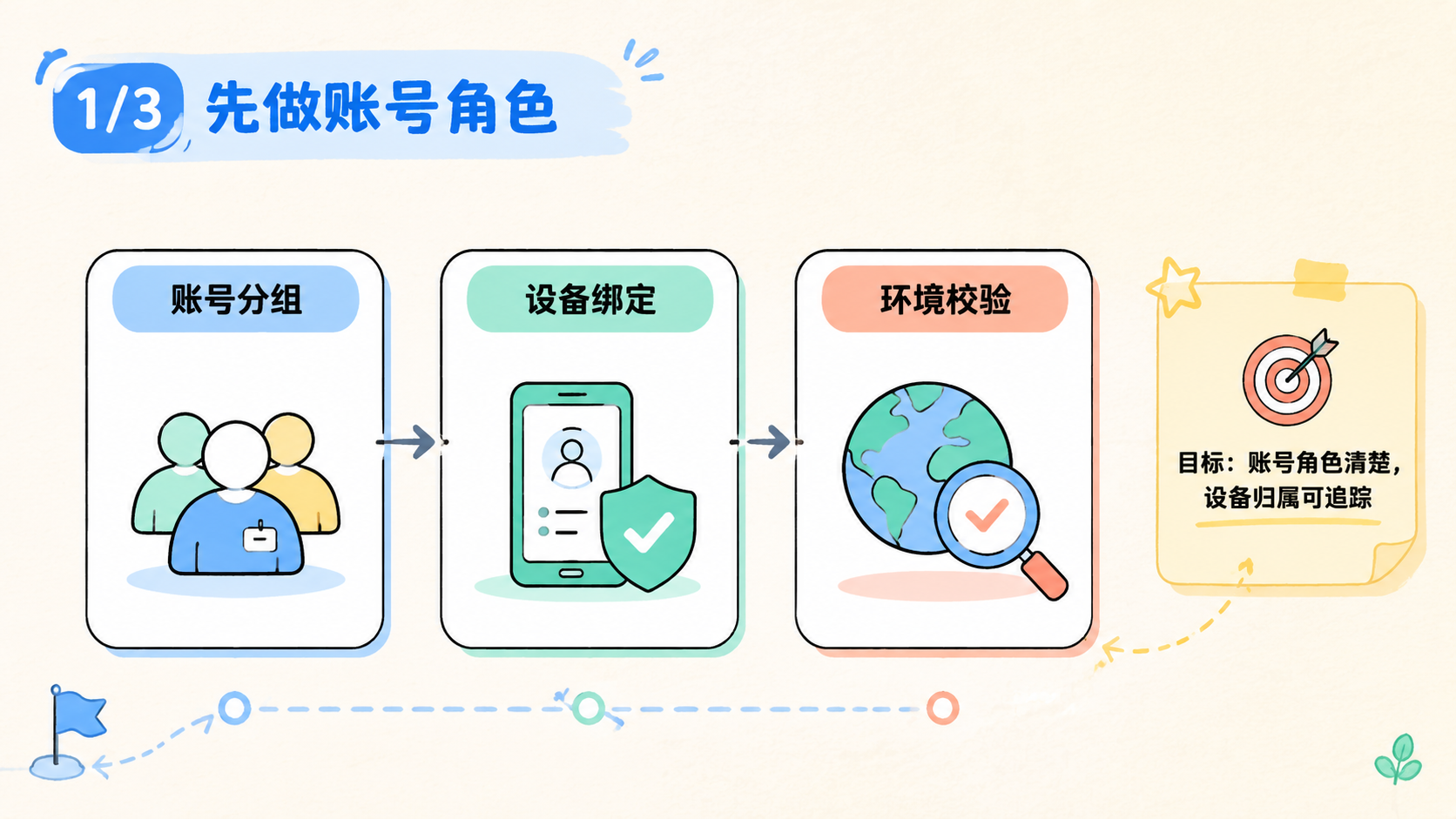 Part 1 explanatory illustration showing TikTok 养号技巧先做账号角色