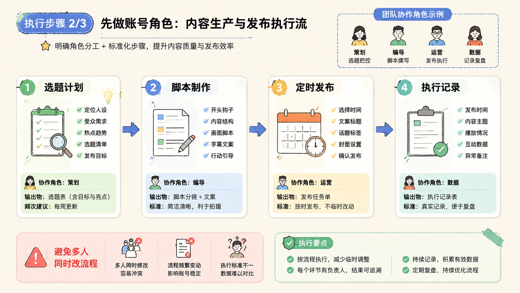 Part 2 explanatory illustration showing TikTok 养号技巧先做账号角色