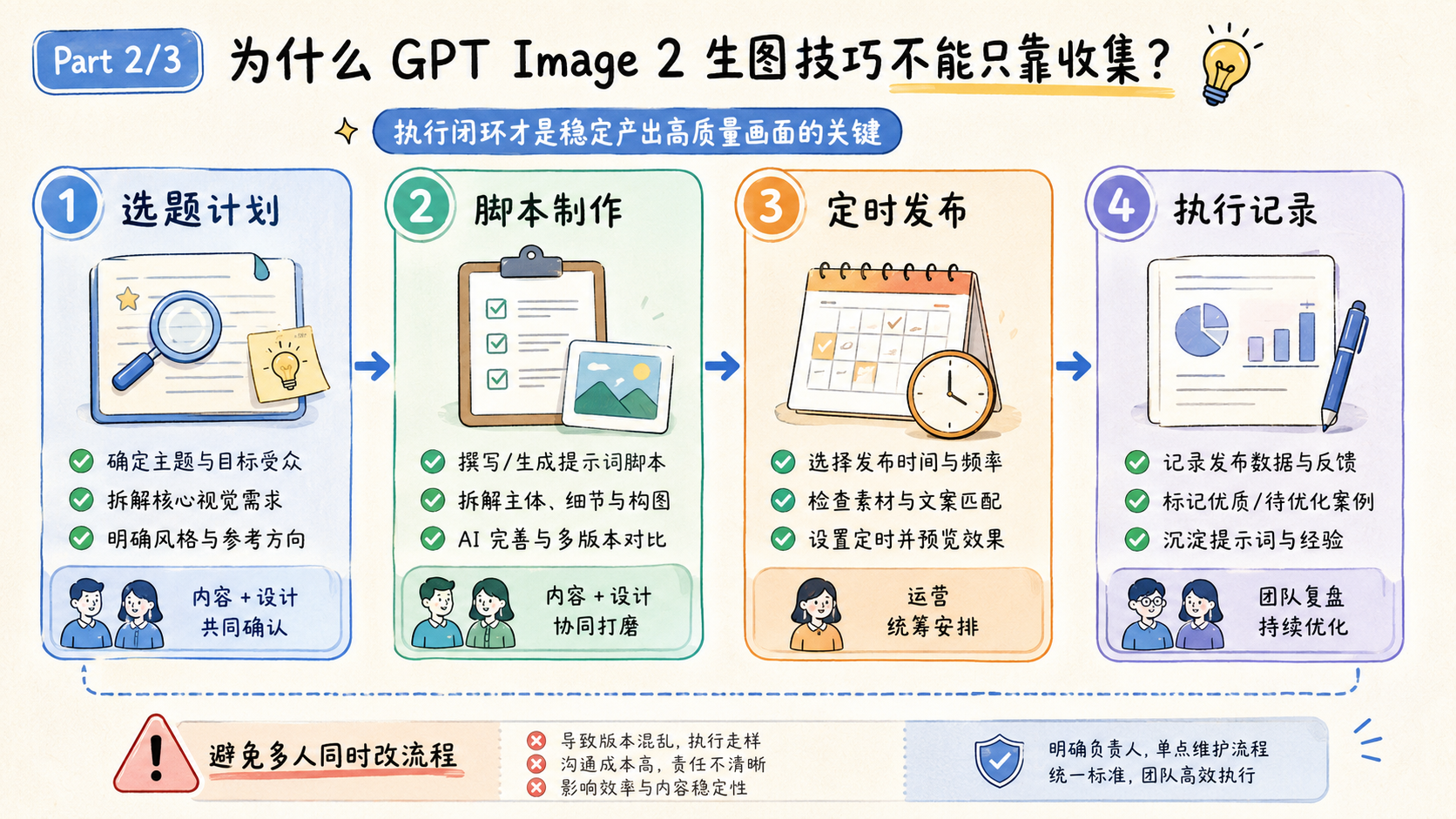 Part 2 explanatory illustration showing 为什么 GPT Image 2 生图技巧不能只靠收集