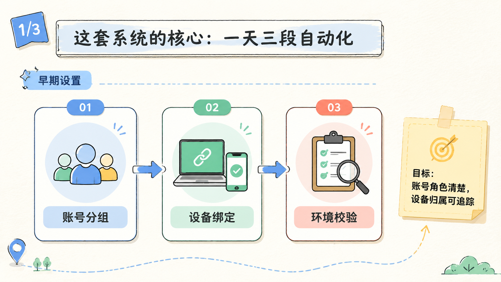 Part 1 explanatory illustration showing 这套系统的核心：一天三段自动化