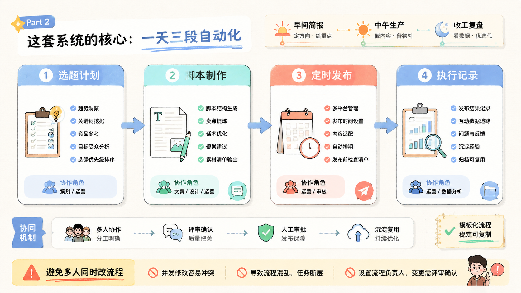Part 2 explanatory illustration showing 这套系统的核心：一天三段自动化