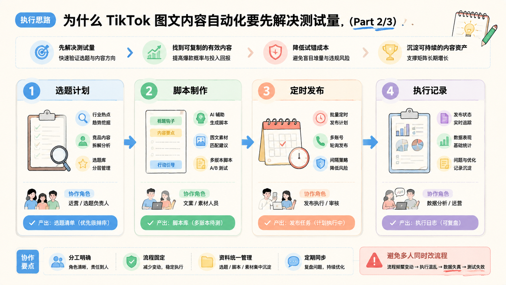 Part 2 explanatory illustration showing 为什么 TikTok 图文内容自动化要先解决测试量