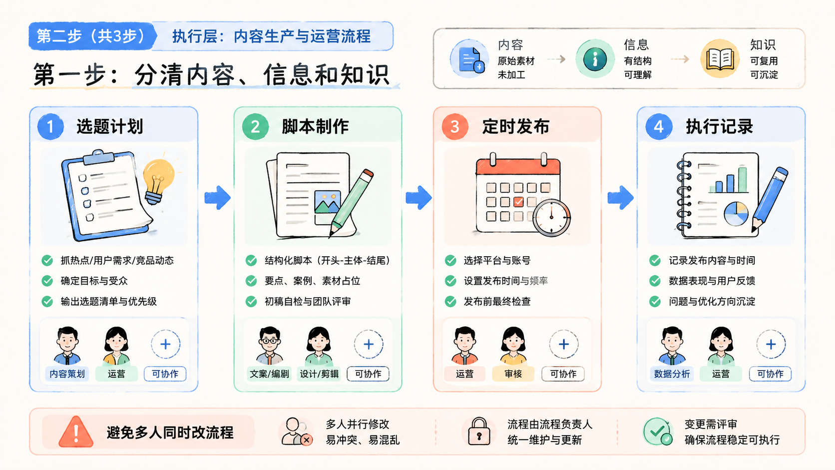 Part 2 explanatory illustration showing Karpathy 知识系统的第一步：分清内容、信息和知识