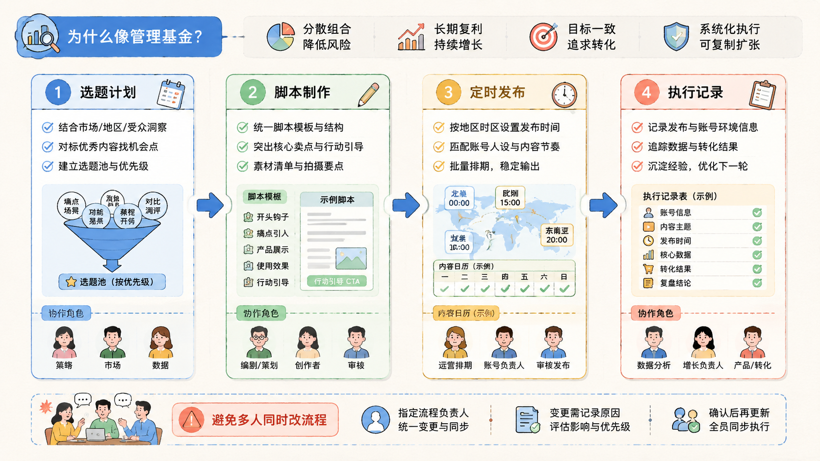 Part 2 explanatory illustration showing TikTok 创作者运营为什么要像管理基金