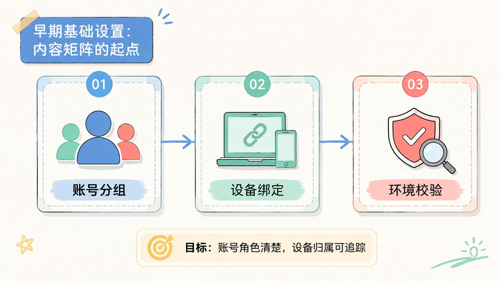 Part 1 explanatory illustration showing SaaS 内容矩阵为什么会成为开发者增长的分水岭