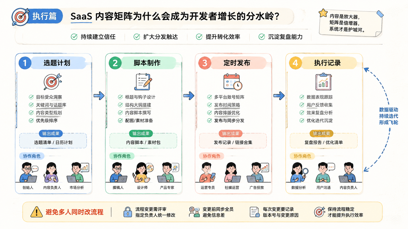 Part 2 explanatory illustration showing SaaS 内容矩阵为什么会成为开发者增长的分水岭