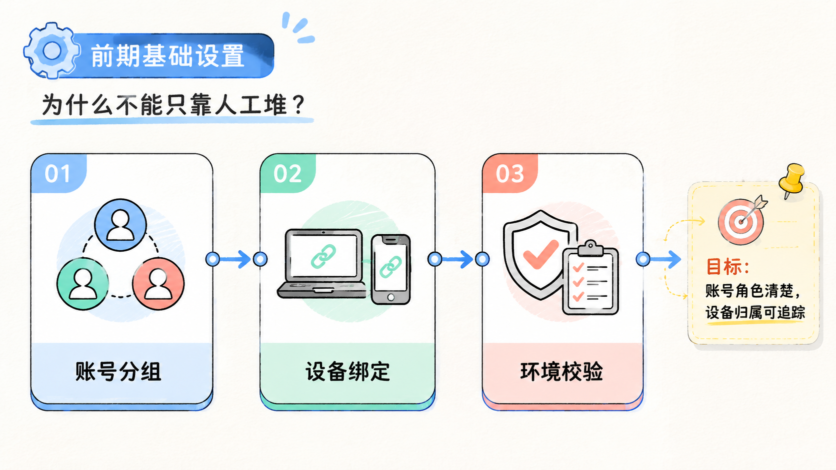 Part 1 explanatory illustration showing AI UGC 幻灯片自动化为什么不能只靠人工堆