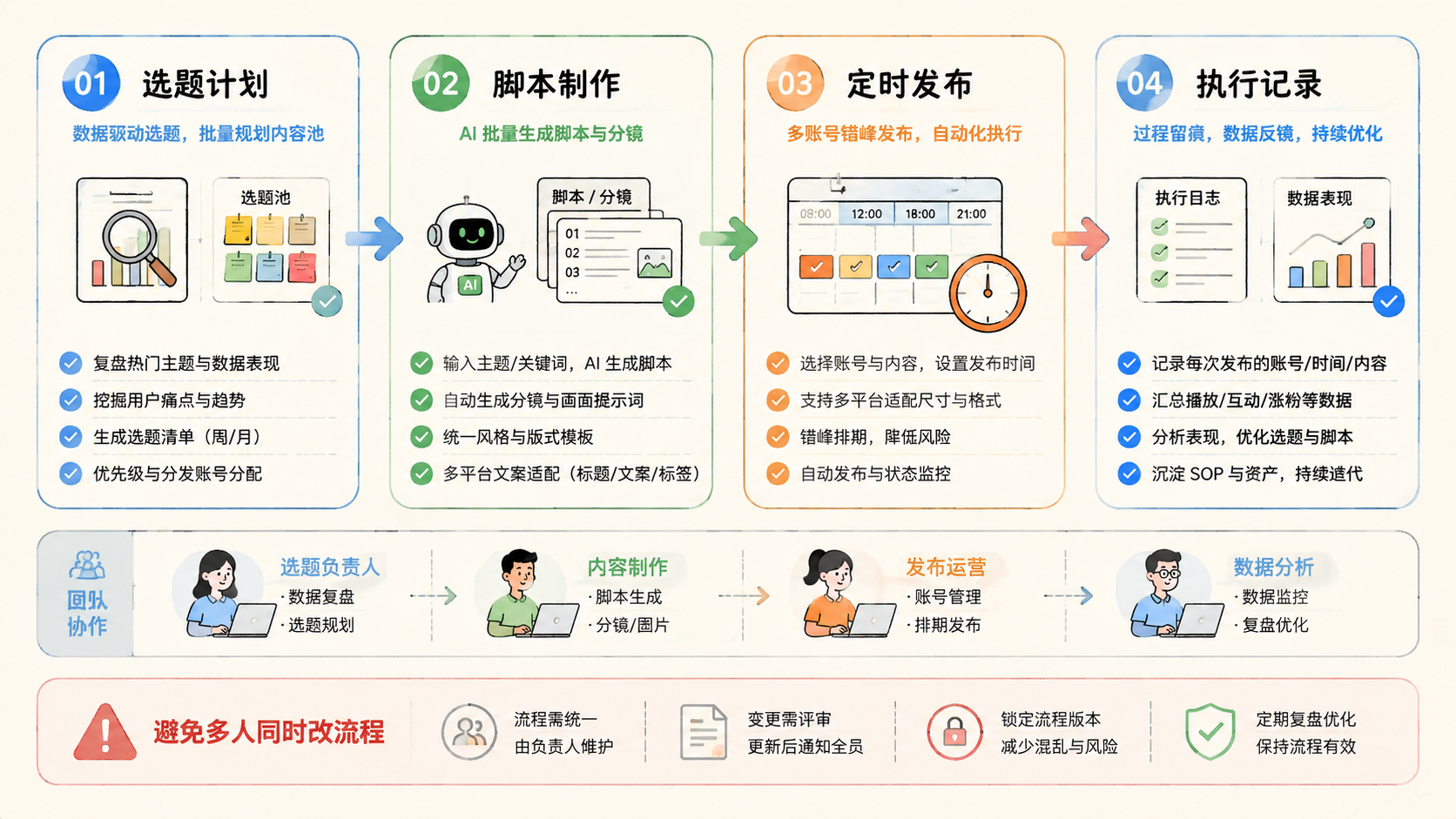 Part 2 explanatory illustration showing AI UGC 幻灯片自动化为什么不能只靠人工堆