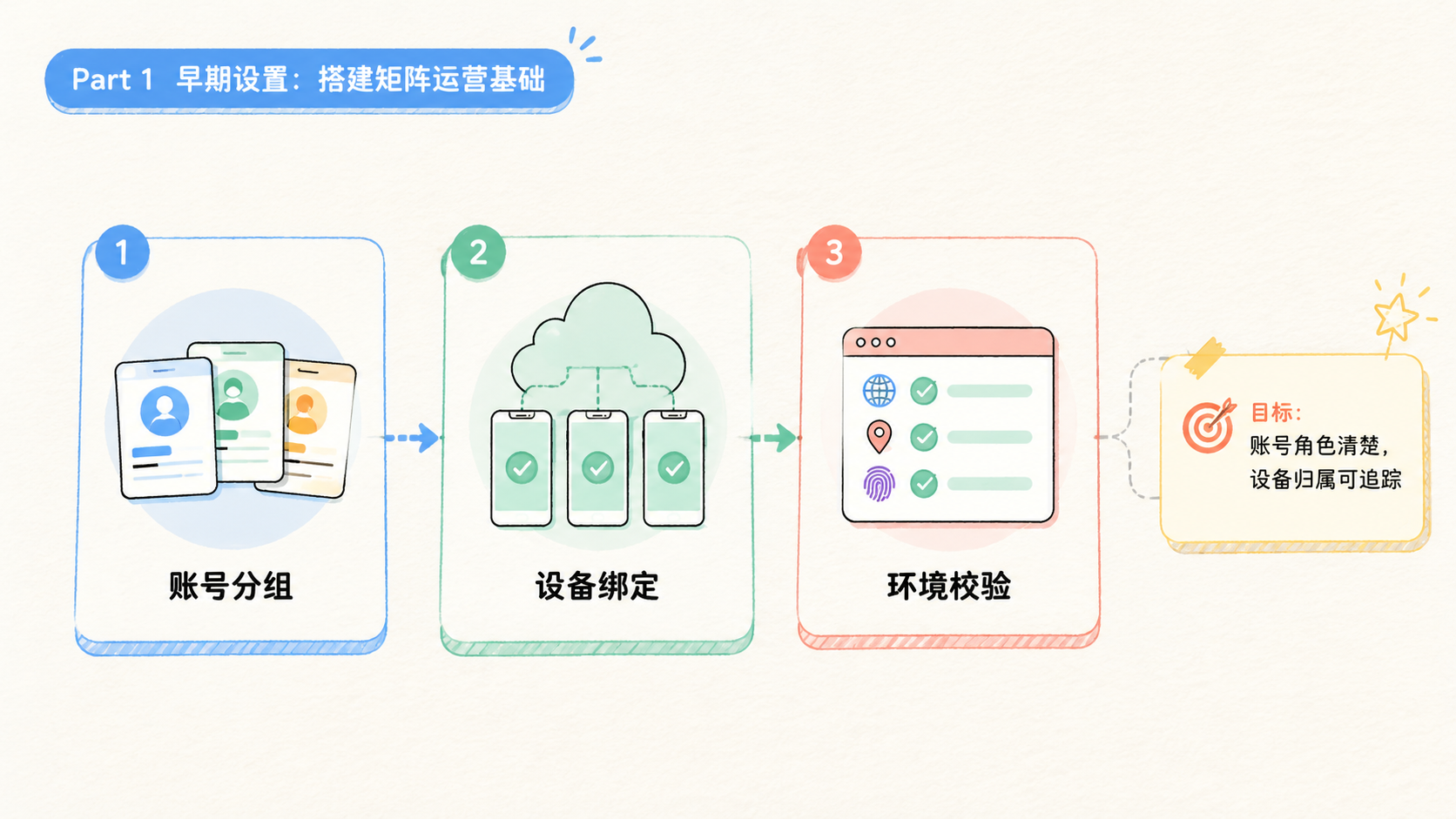 Part 1 explanatory illustration showing 关键要点