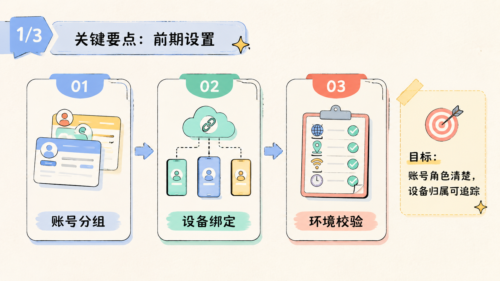 Part 1 explanatory illustration showing 关键要点