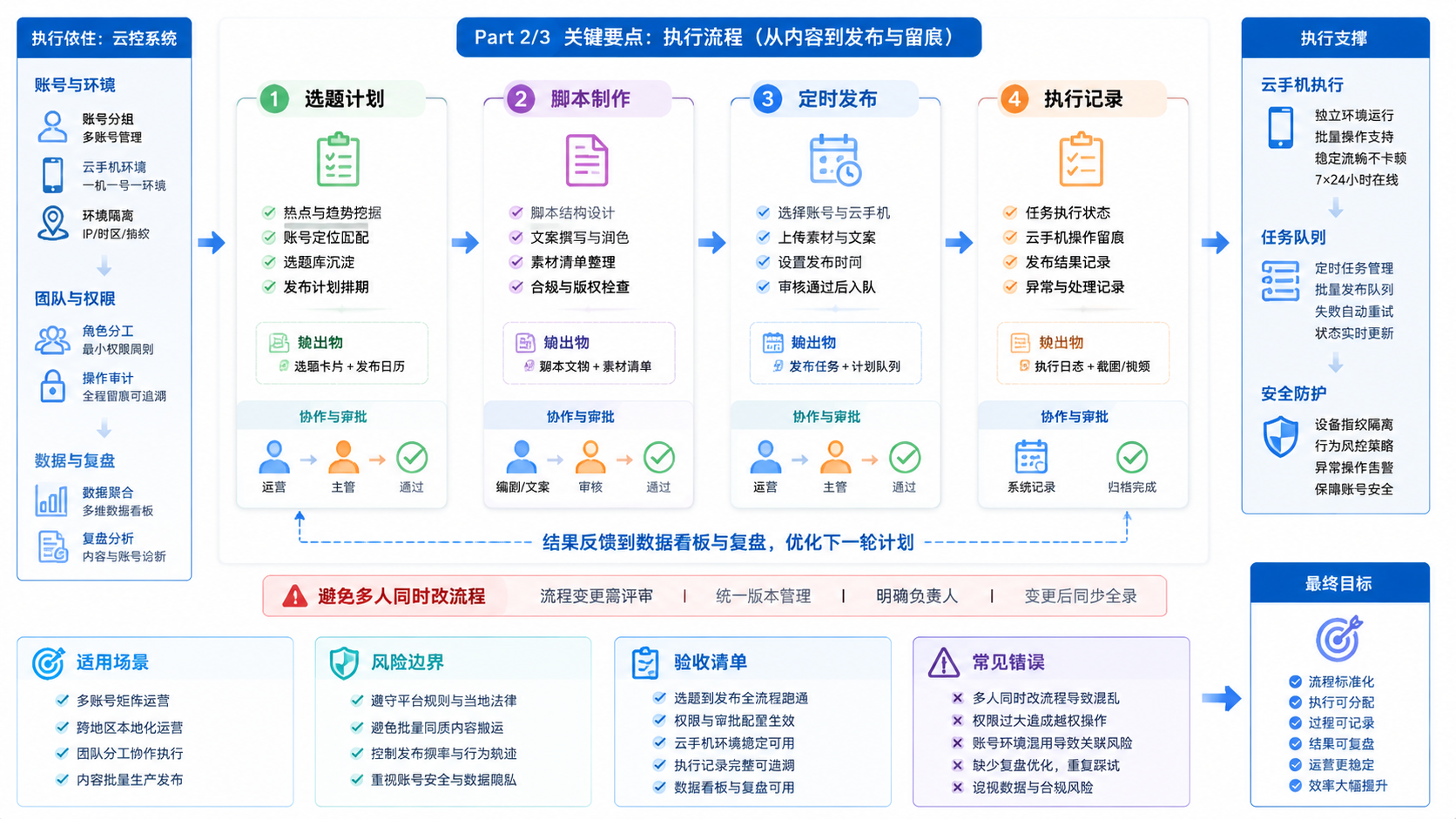 Part 2 explanatory illustration showing 关键要点