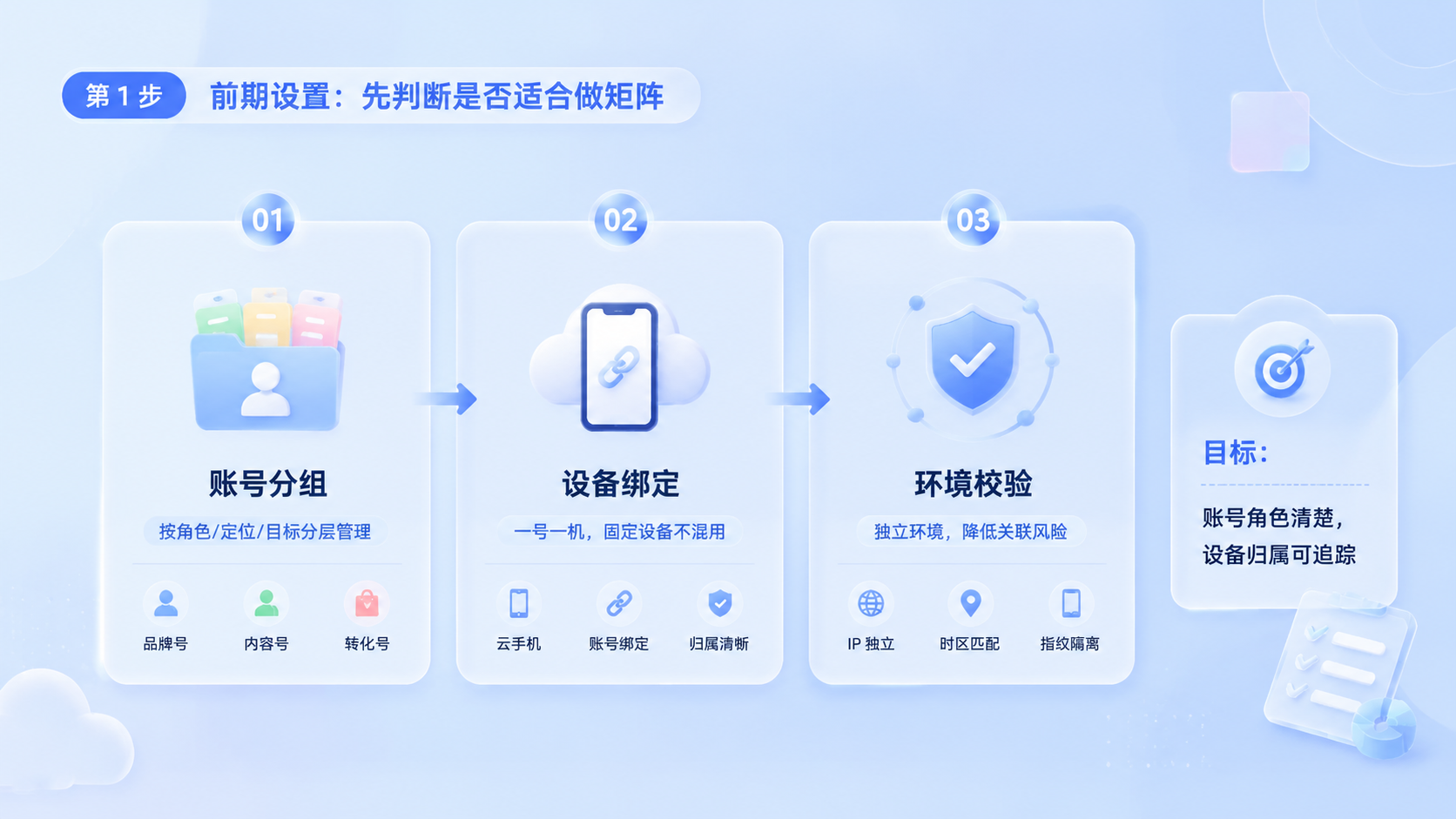 Part 1 explanatory illustration showing Instagram 矩阵营销先判断是否适合