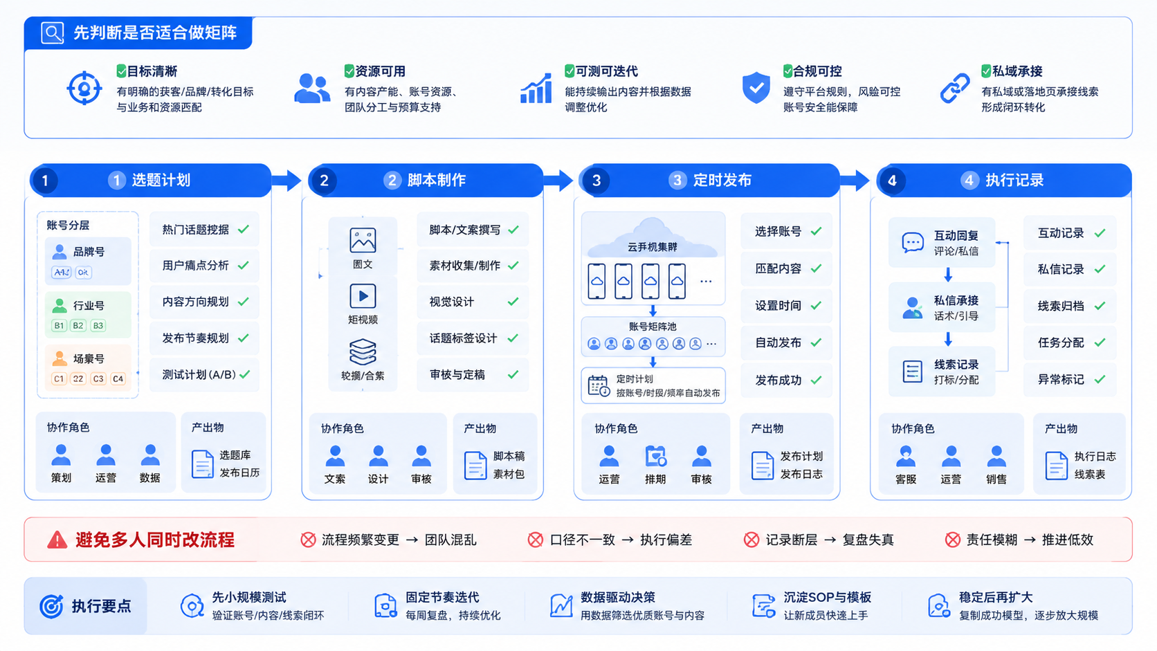 Part 2 explanatory illustration showing Instagram 矩阵营销先判断是否适合