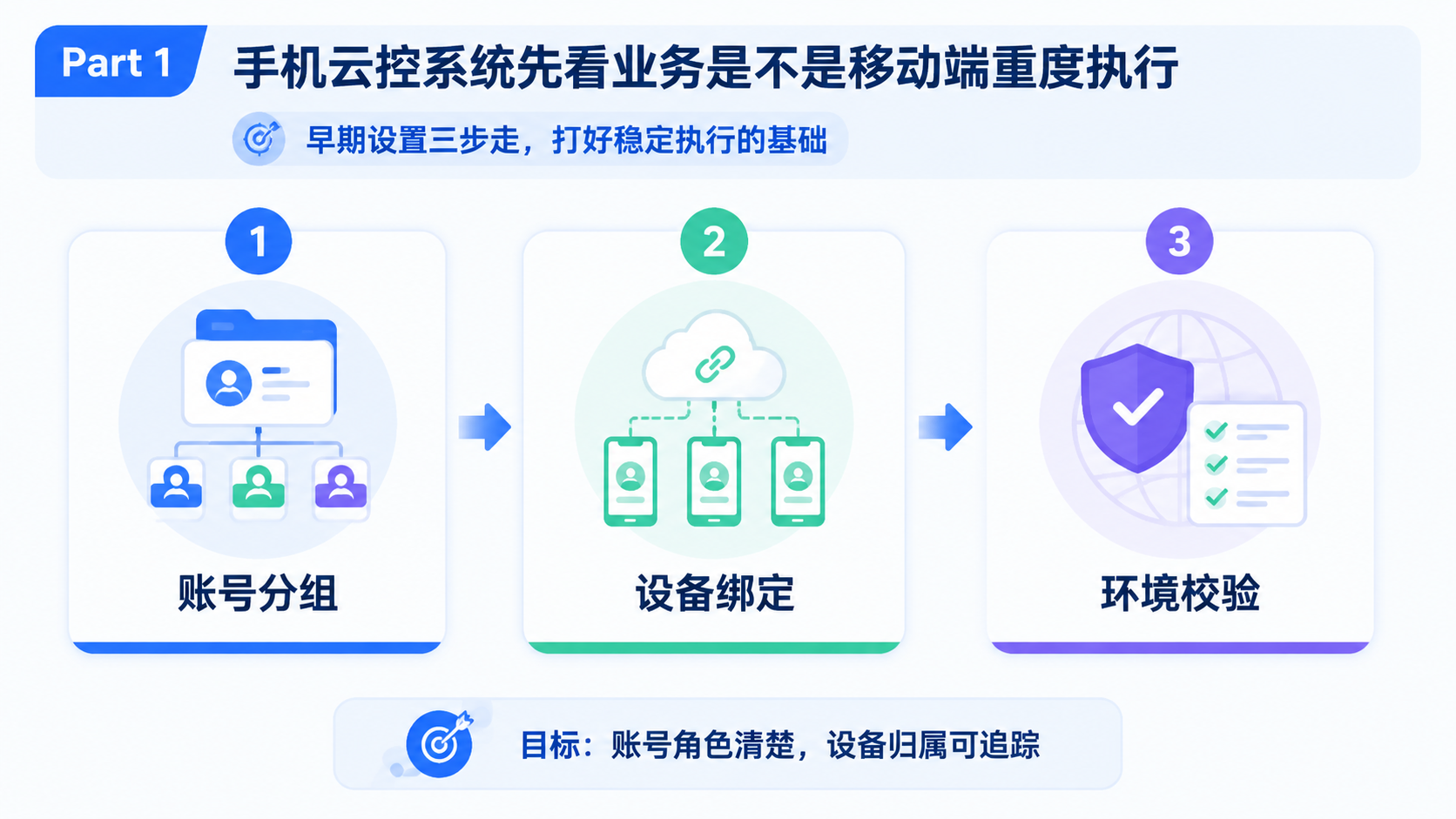 Part 1 explanatory illustration showing 手机云控系统先看业务是不是移动端重度执行
