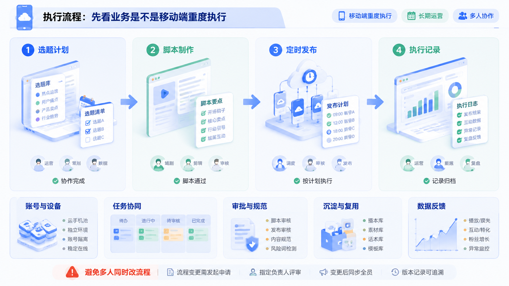 Part 2 explanatory illustration showing 手机云控系统先看业务是不是移动端重度执行