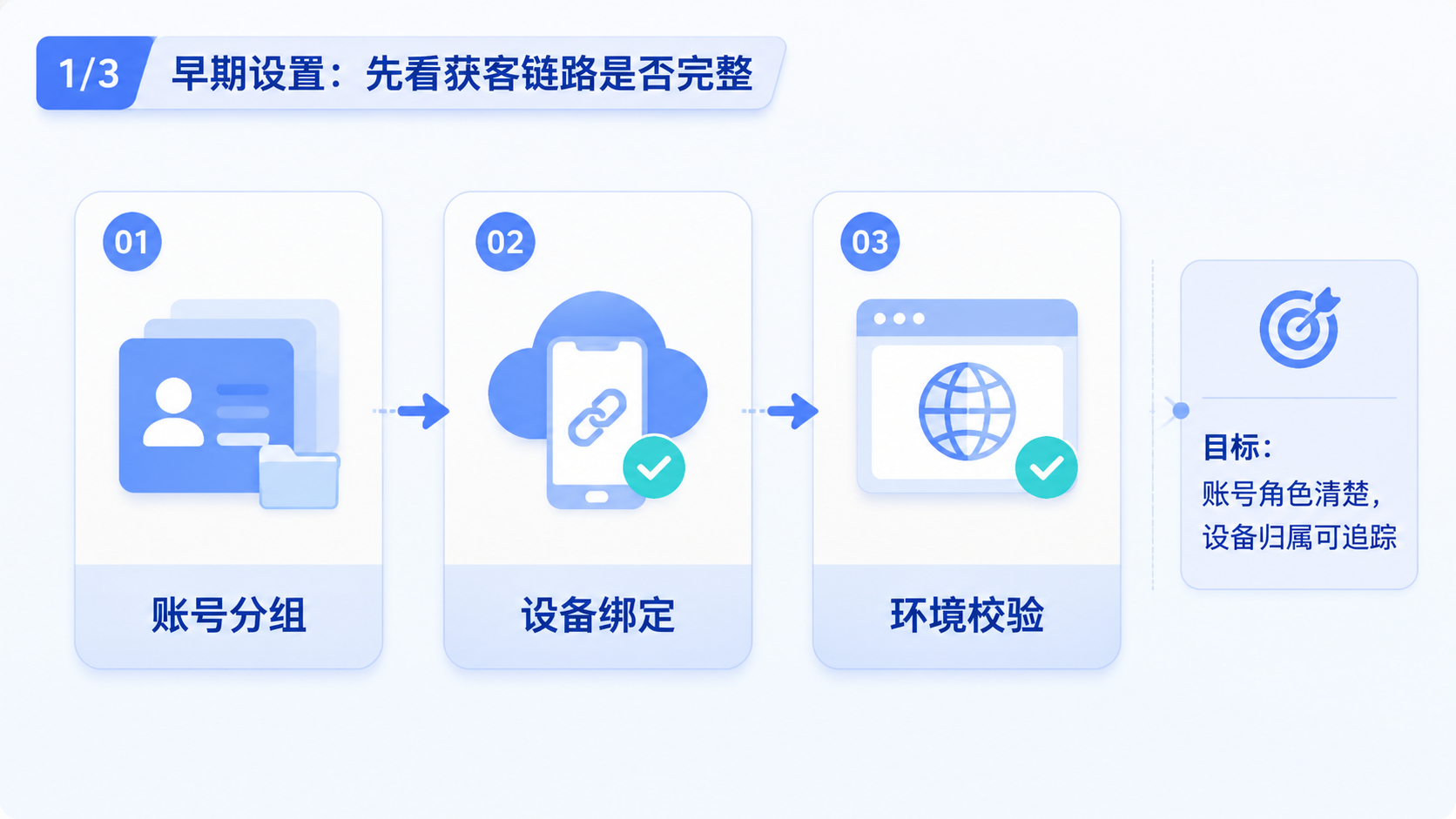 Part 1 explanatory illustration showing 短视频获客系统先看获客链路是否完整