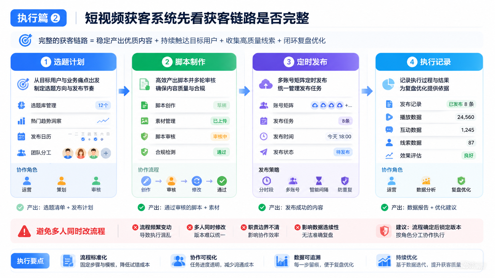 Part 2 explanatory illustration showing 短视频获客系统先看获客链路是否完整
