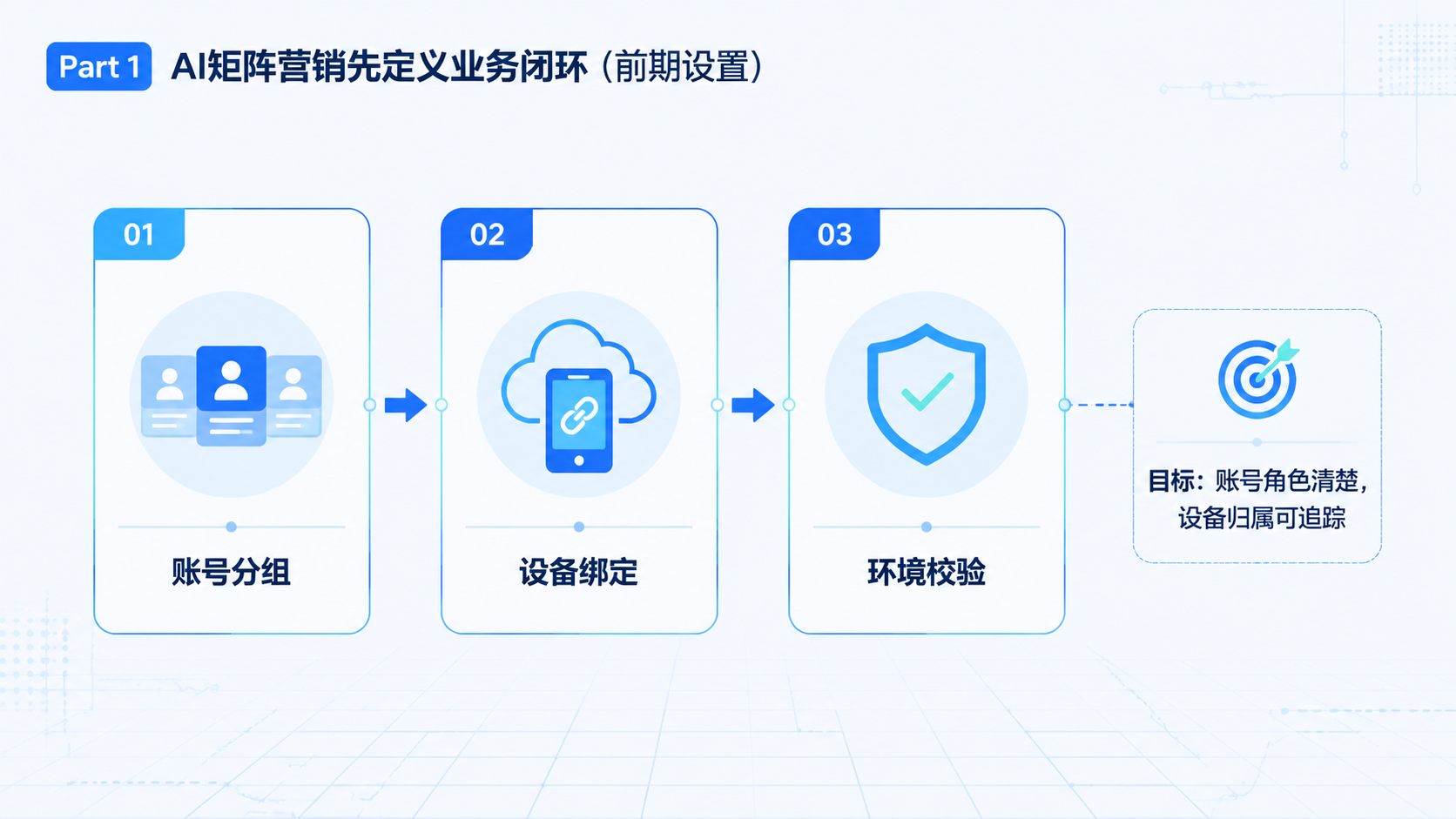 Part 1 explanatory illustration showing AI矩阵营销先定义业务闭环