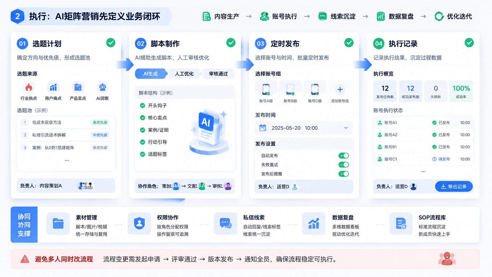 Part 2 explanatory illustration showing AI矩阵营销先定义业务闭环