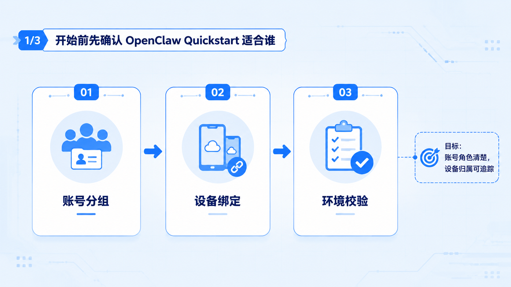 Part 1 explanatory illustration showing 开始前先确认 OpenClaw Quickstart 适合谁