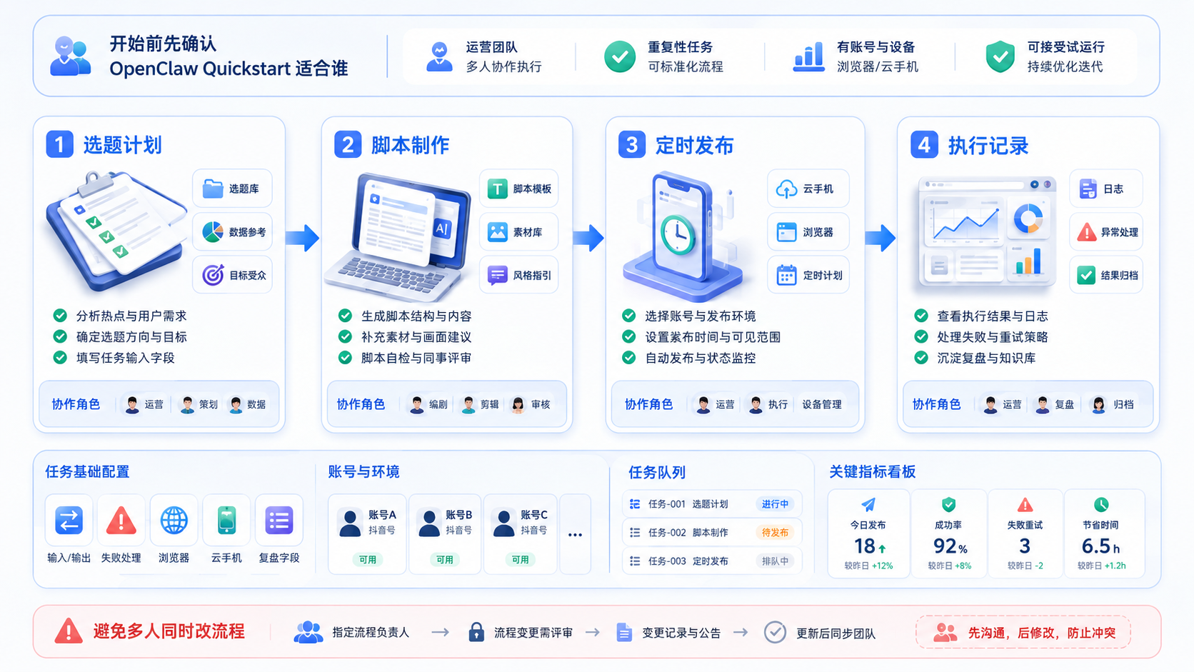 Part 2 explanatory illustration showing 开始前先确认 OpenClaw Quickstart 适合谁