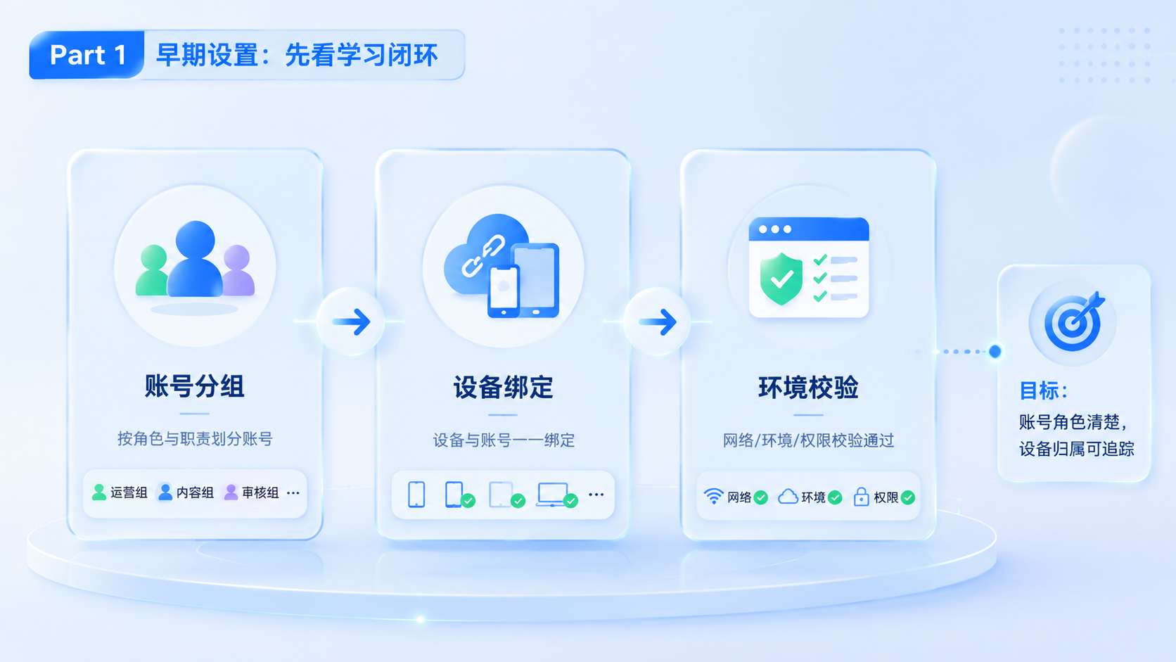 Part 1 explanatory illustration showing Hermes Agent 自我进化先看学习闭环