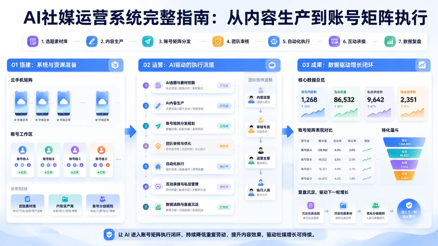 Cover illustration for AI社媒运营系统
