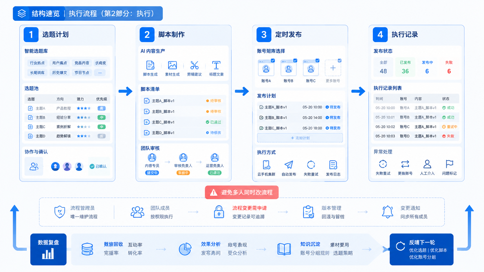 Part 2 explanatory illustration showing 结构速览