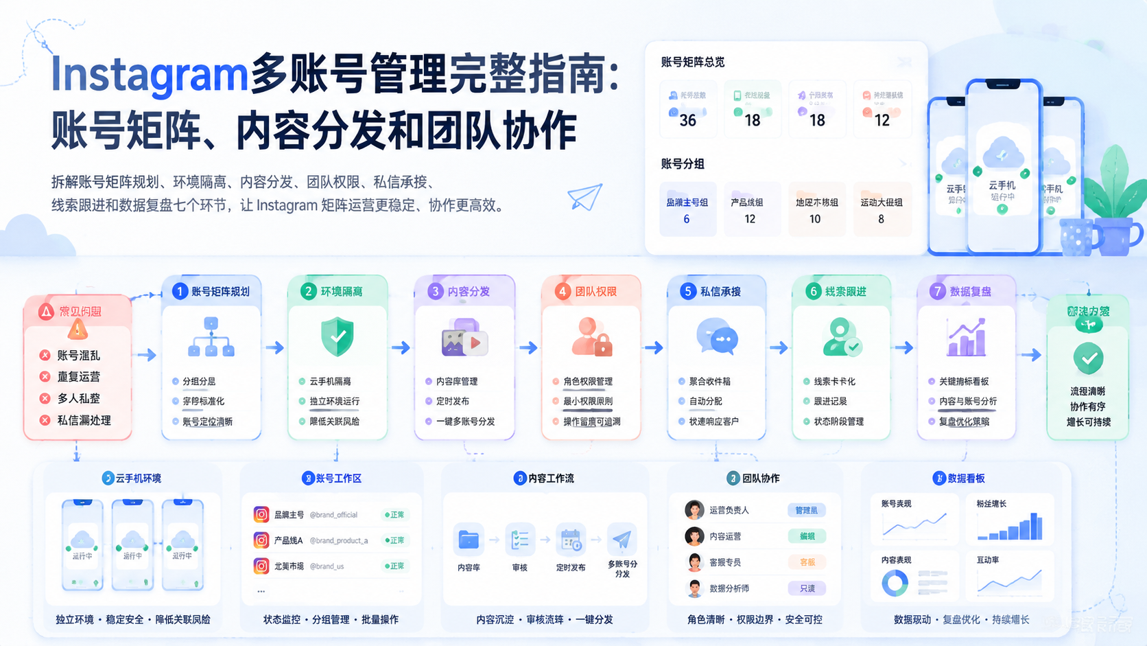 Cover illustration for Instagram多账号管理完整指南
