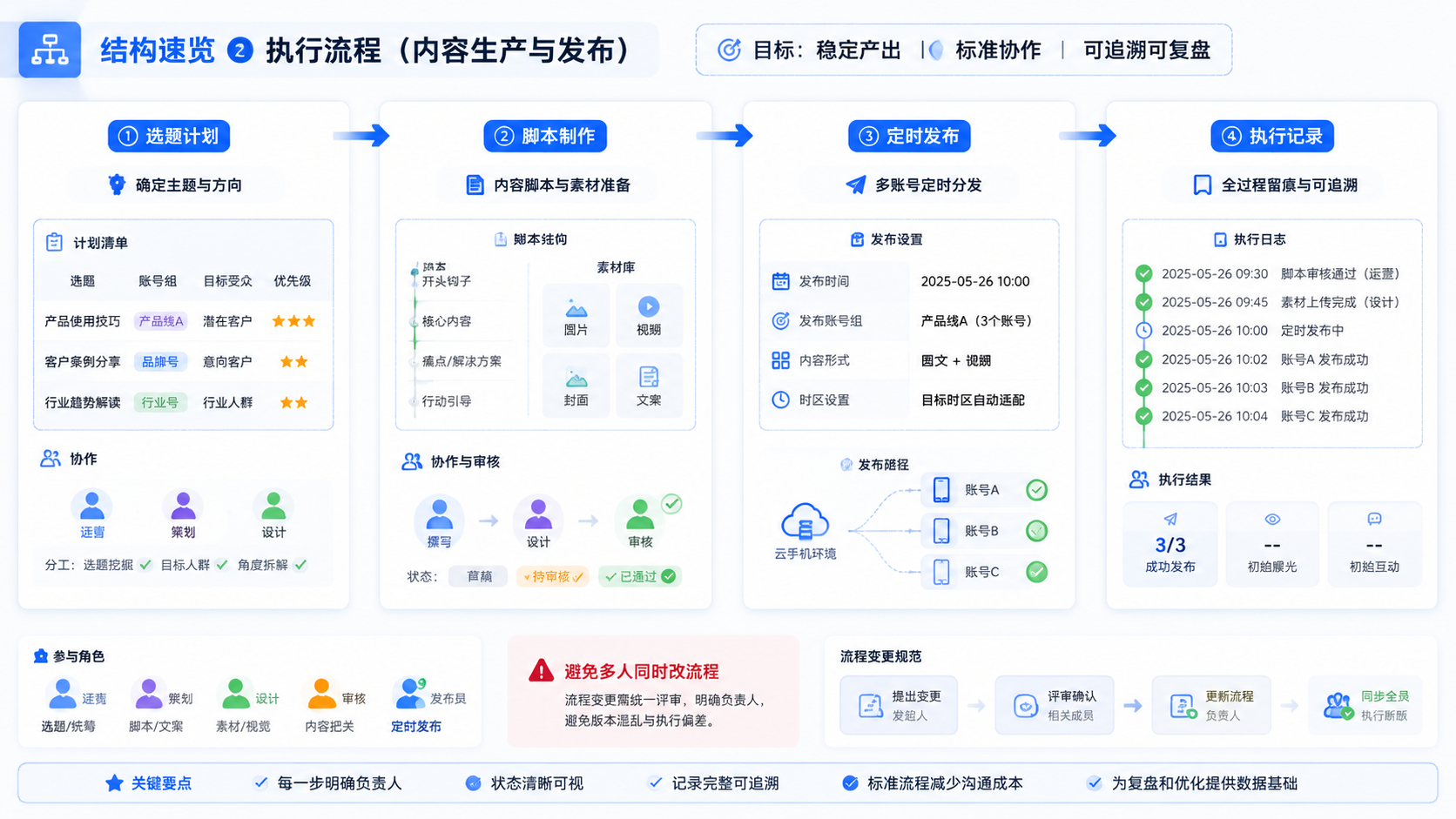 Part 2 explanatory illustration showing 结构速览