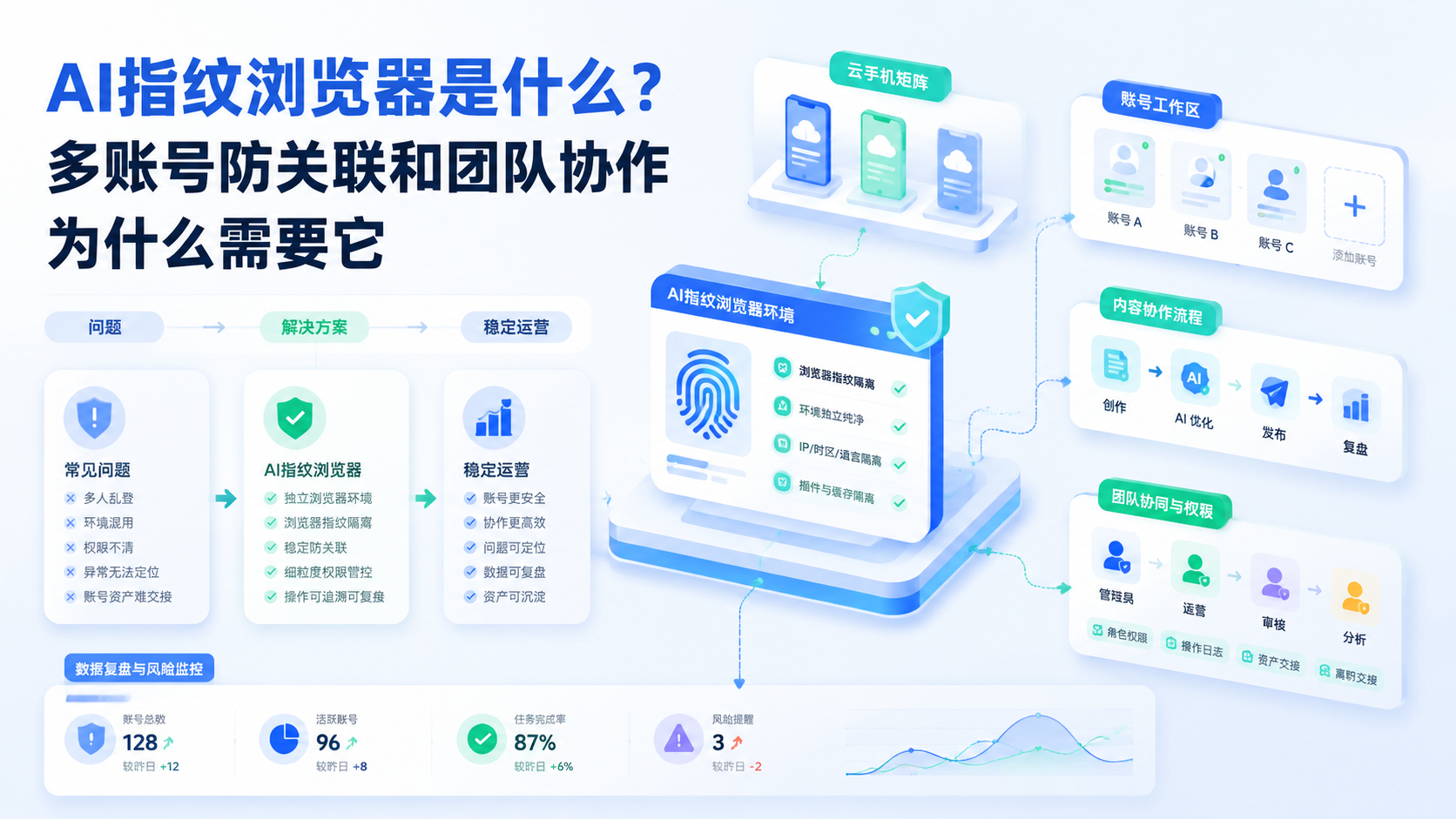Cover illustration for AI指纹浏览器是什么