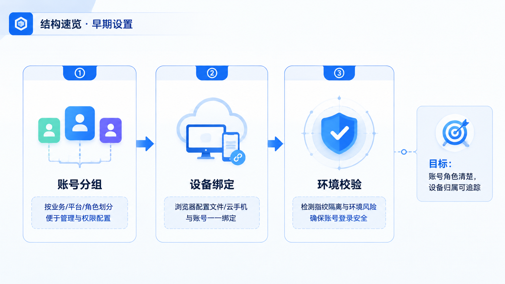 Part 1 explanatory illustration showing 结构速览