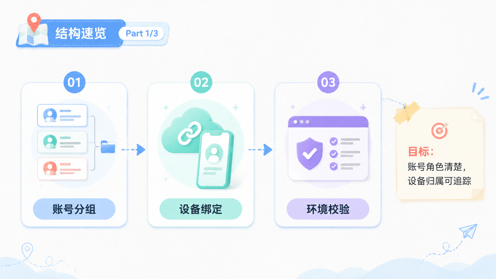 Part 1 explanatory illustration showing 结构速览