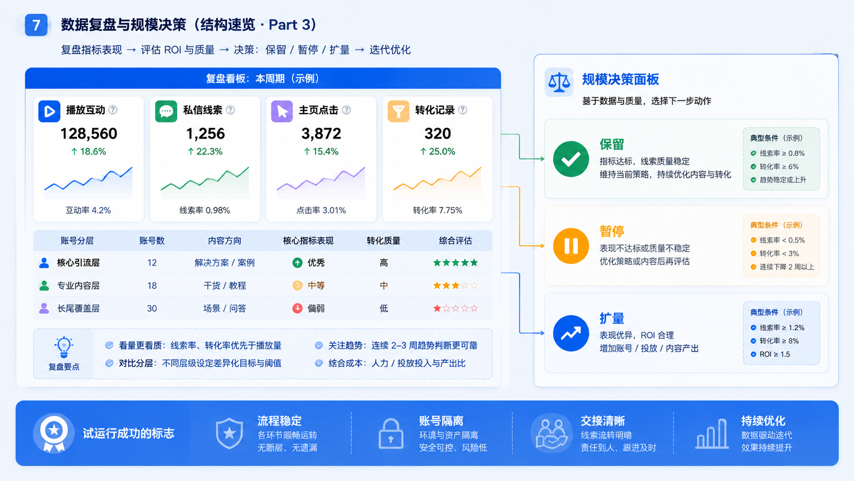 Part 3 explanatory illustration showing 结构速览