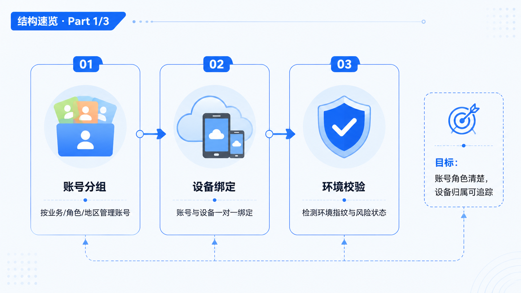 Part 1 explanatory illustration showing 多账号管理工具结构速览