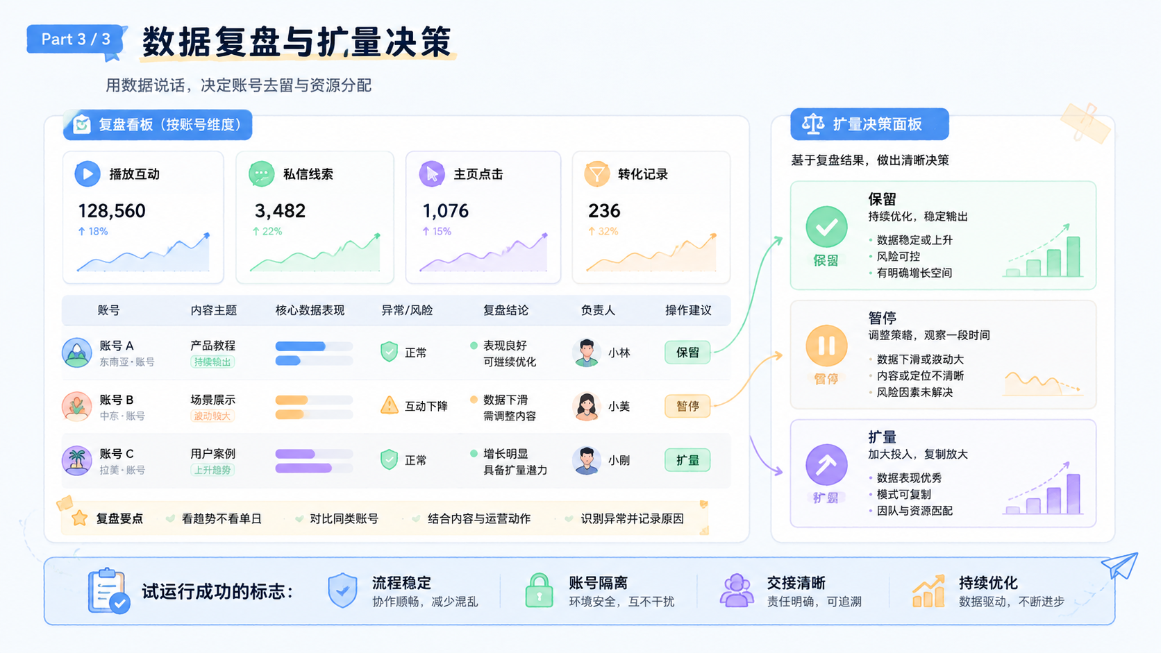 Part 3 explanatory illustration showing 多账号管理工具结构速览