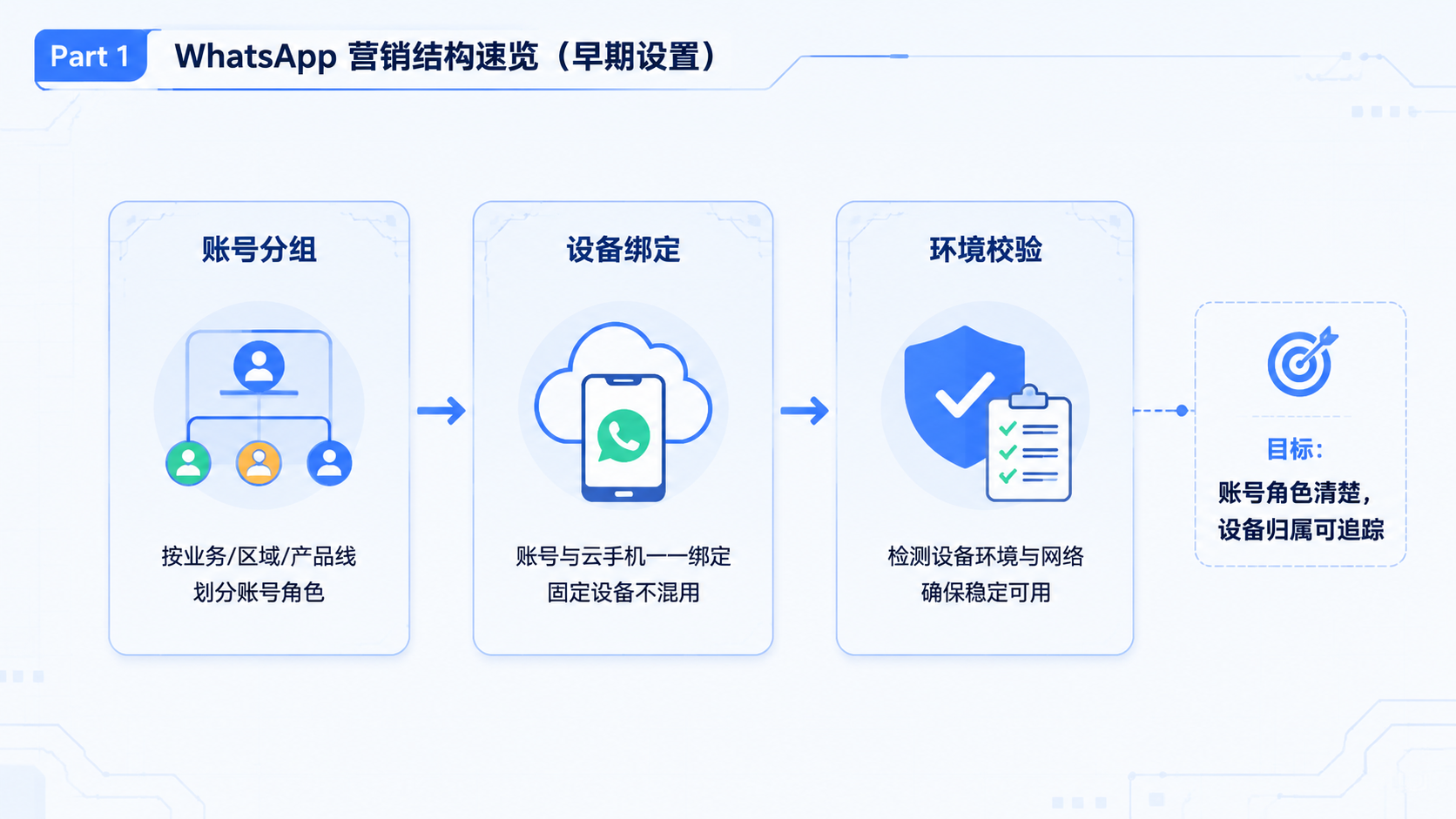 Part 1 explanatory illustration showing WhatsApp 营销结构速览