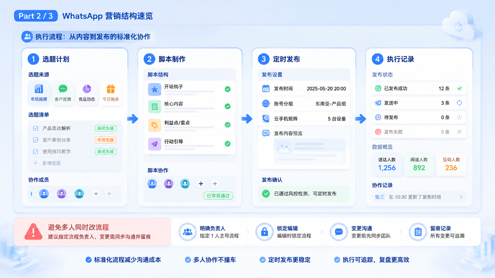 Part 2 explanatory illustration showing WhatsApp 营销结构速览