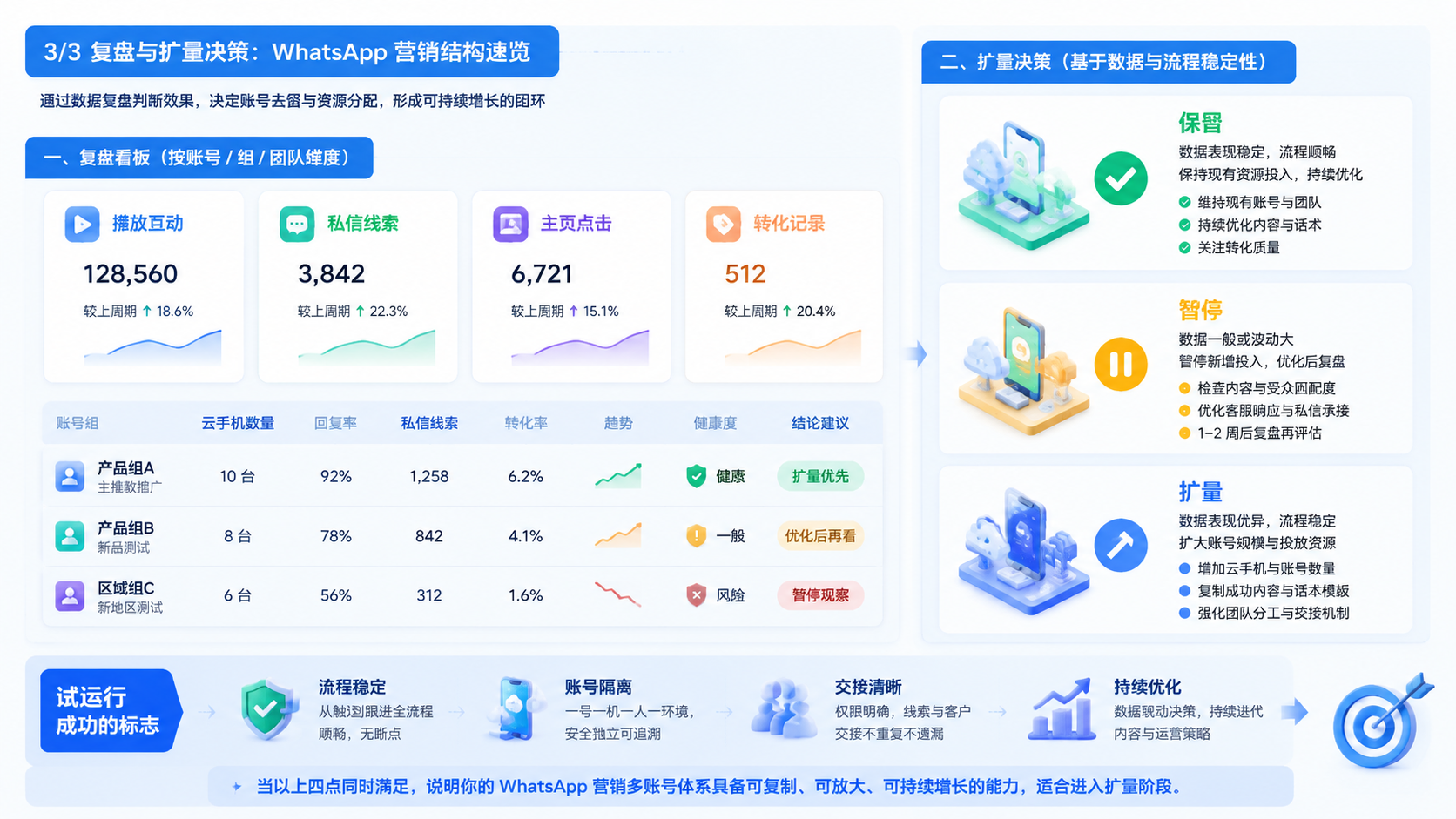 Part 3 explanatory illustration showing WhatsApp 营销结构速览
