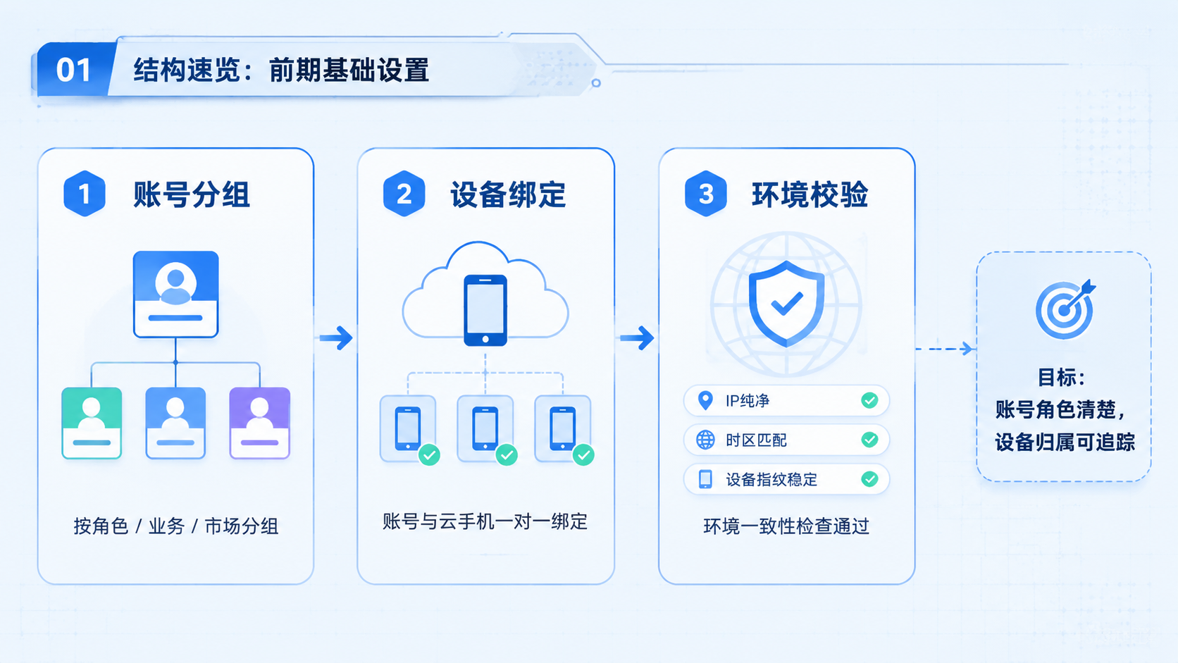 Part 1 explanatory illustration showing TikTok自动化工具结构速览