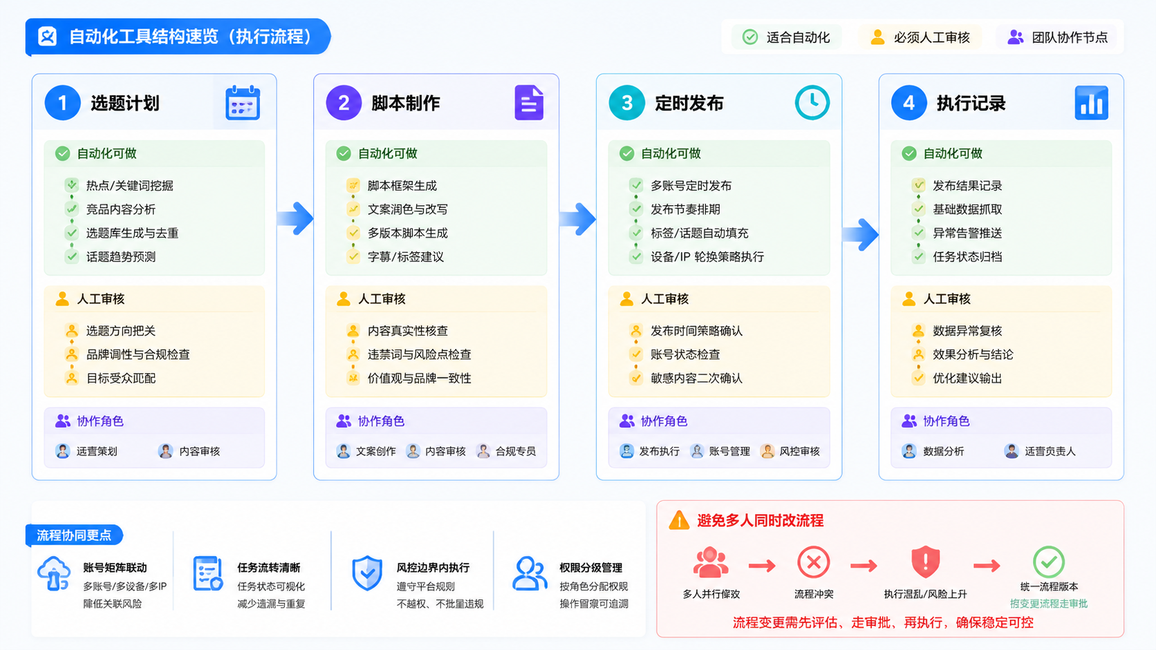 Part 2 explanatory illustration showing TikTok自动化工具结构速览