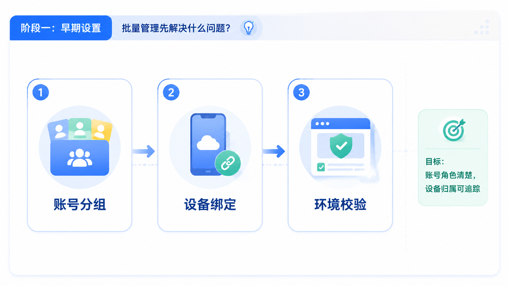 Part 1 explanatory illustration showing 账号批量管理先解决什么问题