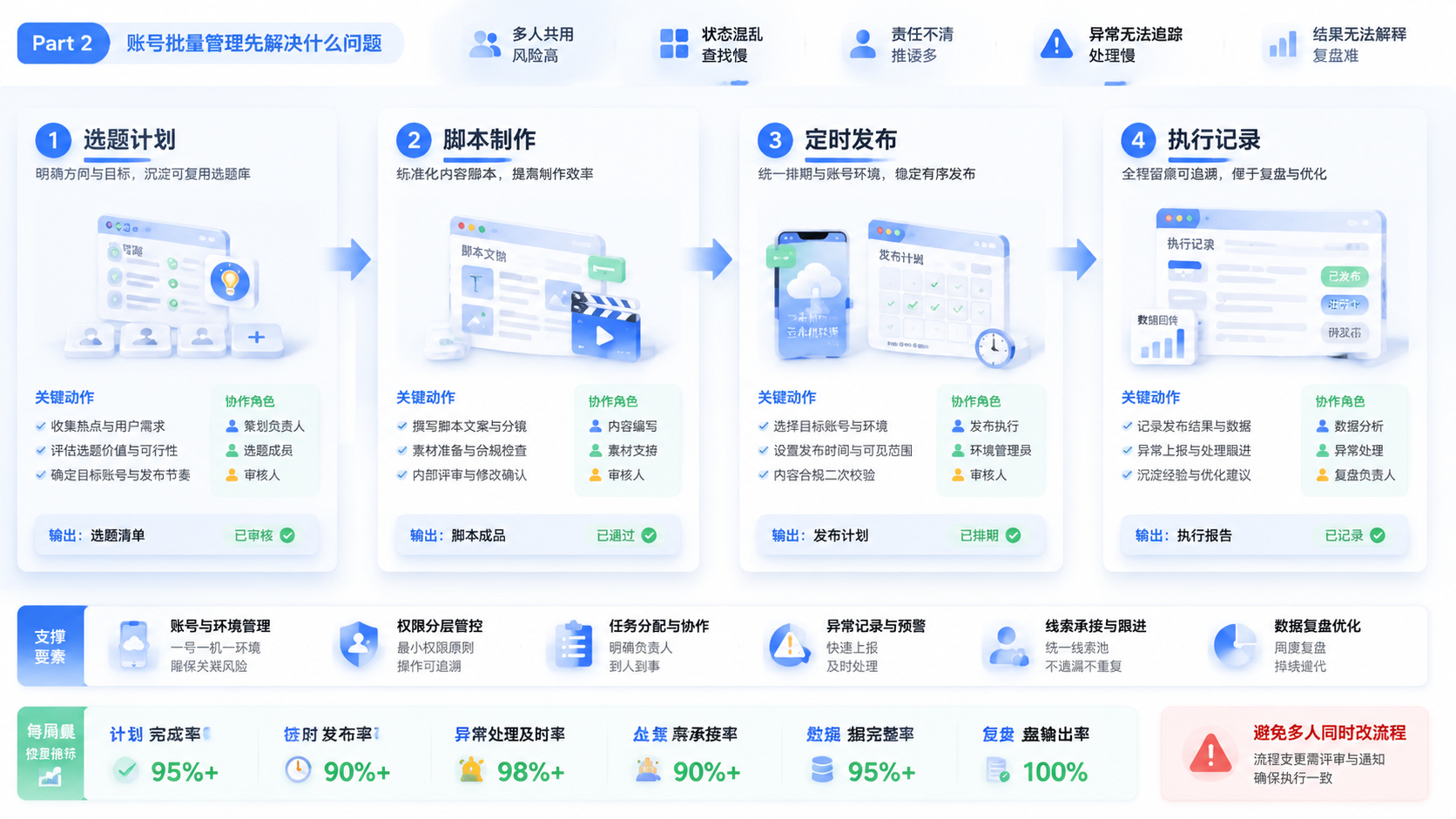 Part 2 explanatory illustration showing 账号批量管理先解决什么问题