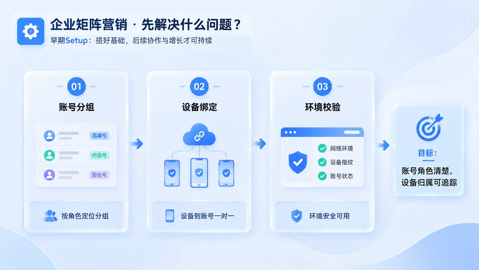 Part 1 explanatory illustration showing 企业矩阵营销先解决什么问题