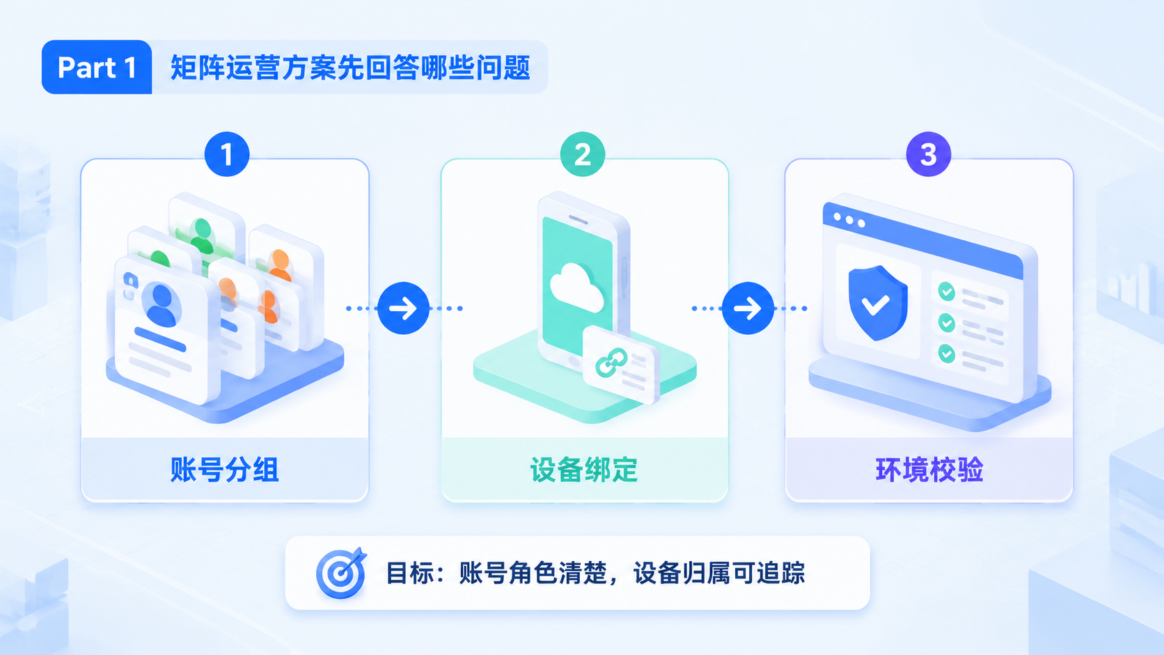 Part 1 explanatory illustration showing 矩阵运营方案先回答哪些问题