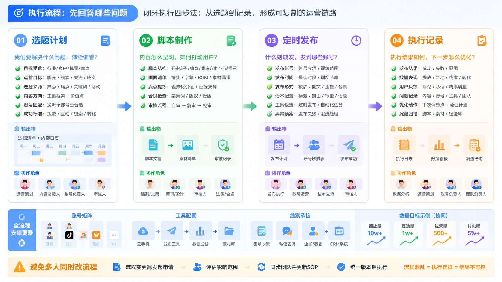 Part 2 explanatory illustration showing 矩阵运营方案先回答哪些问题